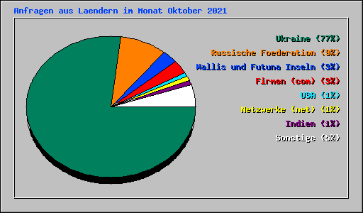 Anfragen aus Laendern im Monat Oktober 2021