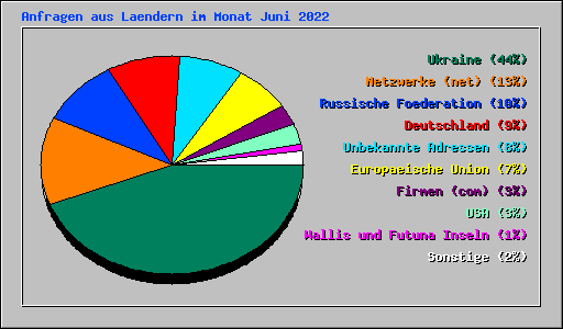 Anfragen aus Laendern im Monat Juni 2022