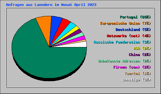 Anfragen aus Laendern im Monat April 2023