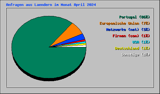 Anfragen aus Laendern im Monat April 2024