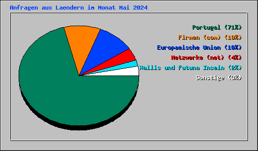 Anfragen aus Laendern im Monat Mai 2024