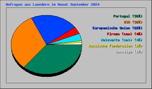 Anfragen aus Laendern im Monat September 2024