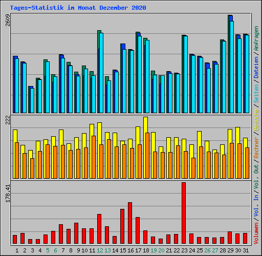 Tages-Statistik im Monat Dezember 2020