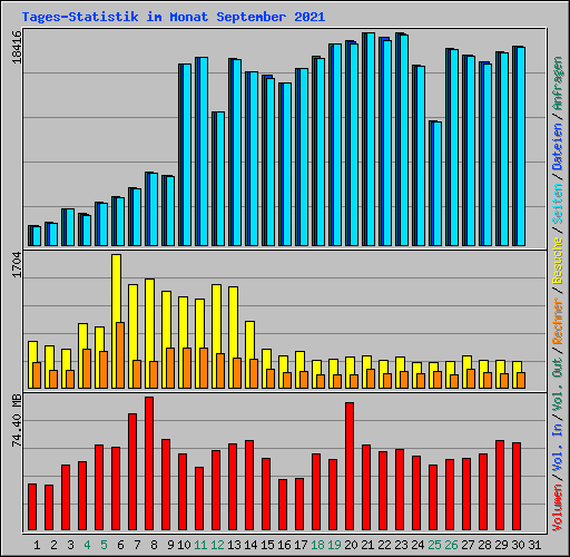 Tages-Statistik im Monat September 2021