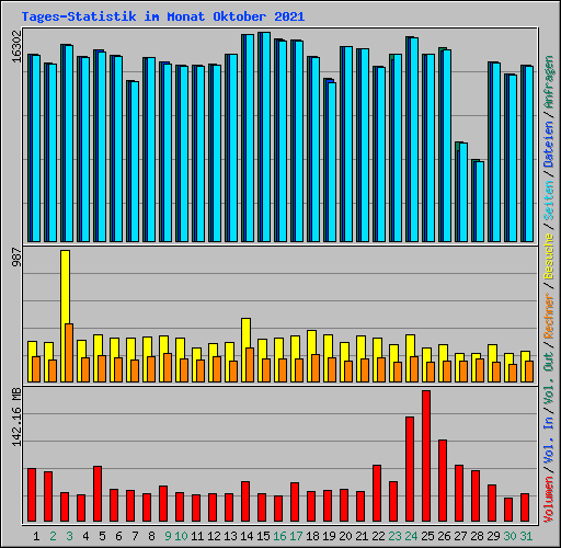 Tages-Statistik im Monat Oktober 2021