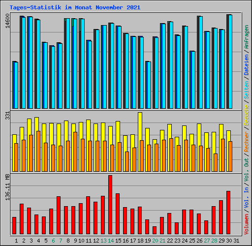 Tages-Statistik im Monat November 2021