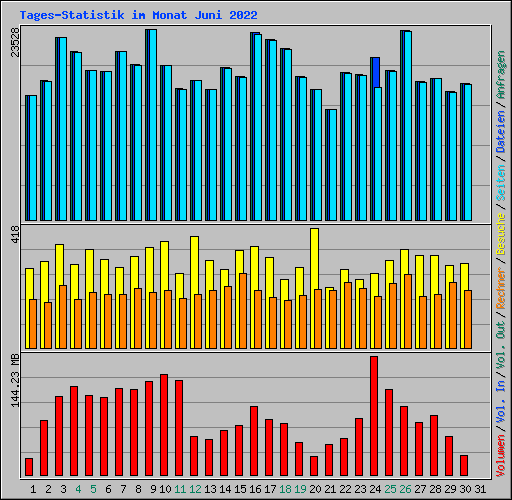 Tages-Statistik im Monat Juni 2022