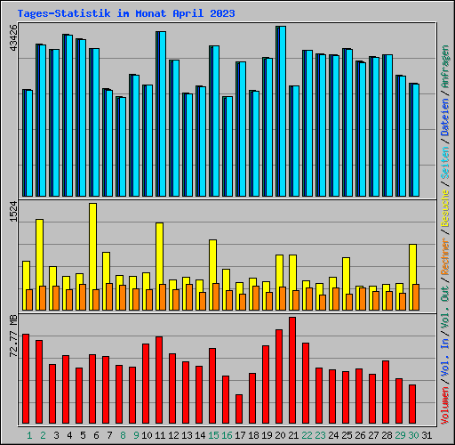 Tages-Statistik im Monat April 2023