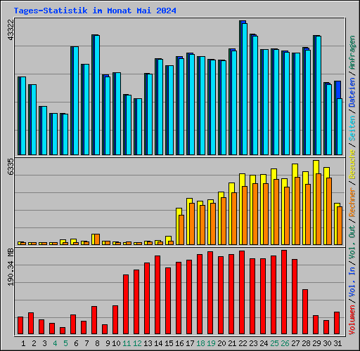 Tages-Statistik im Monat Mai 2024