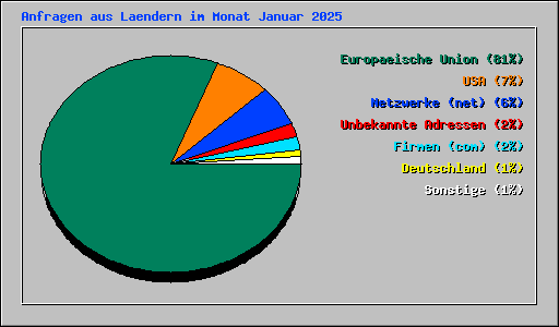Anfragen aus Laendern im Monat Januar 2025