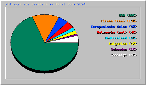 Anfragen aus Laendern im Monat Juni 2024