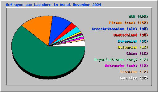 Anfragen aus Laendern im Monat November 2024