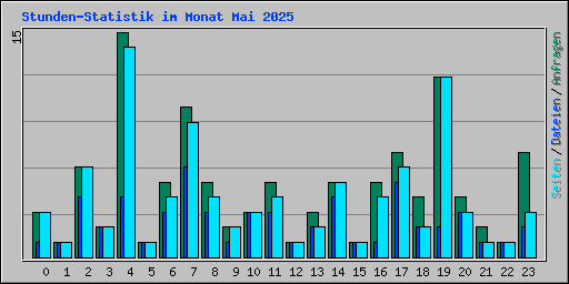 Stunden-Statistik im Monat Mai 2025