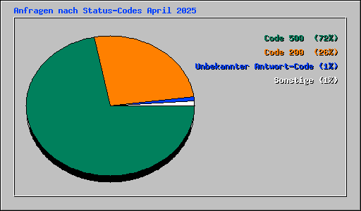 Anfragen nach Status-Codes April 2025