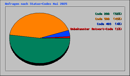 Anfragen nach Status-Codes Mai 2025