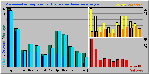 Zusammenfassung der Anfragen an hanni-marie.de