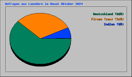 Anfragen aus Laendern im Monat Oktober 2024