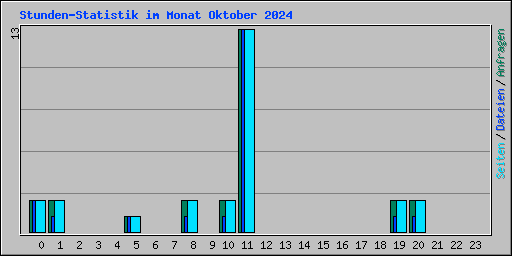Stunden-Statistik im Monat Oktober 2024