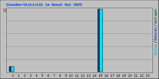 Stunden-Statistik im Monat Mai 2025