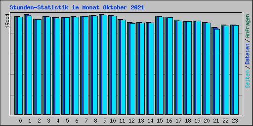 Stunden-Statistik im Monat Oktober 2021