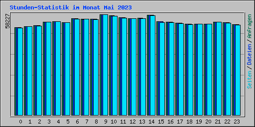 Stunden-Statistik im Monat Mai 2023