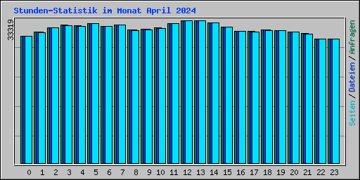 Stunden-Statistik im Monat April 2024