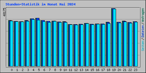 Stunden-Statistik im Monat Mai 2024