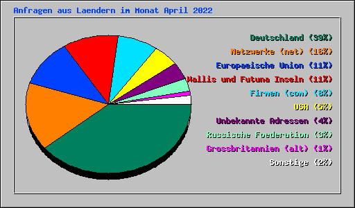 Anfragen aus Laendern im Monat April 2022