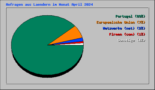 Anfragen aus Laendern im Monat April 2024