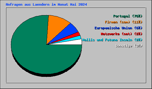 Anfragen aus Laendern im Monat Mai 2024