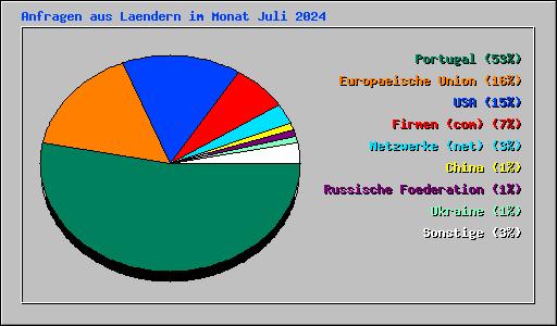 Anfragen aus Laendern im Monat Juli 2024