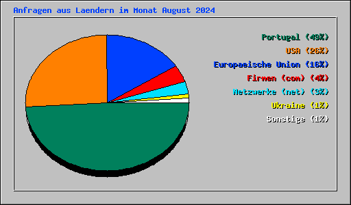 Anfragen aus Laendern im Monat August 2024