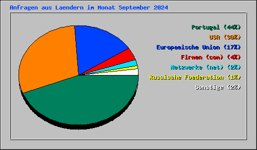 Anfragen aus Laendern im Monat September 2024