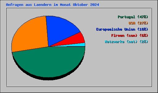 Anfragen aus Laendern im Monat Oktober 2024