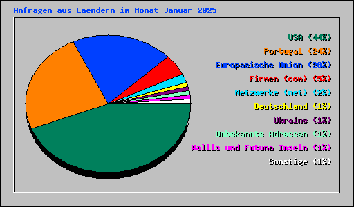 Anfragen aus Laendern im Monat Januar 2025