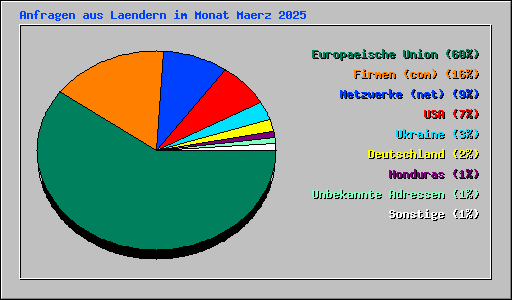 Anfragen aus Laendern im Monat Maerz 2025