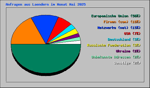 Anfragen aus Laendern im Monat Mai 2025