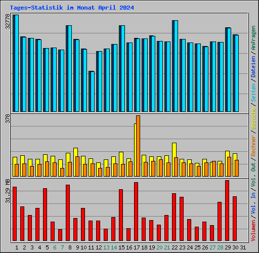 Tages-Statistik im Monat April 2024