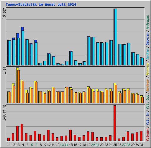 Tages-Statistik im Monat Juli 2024