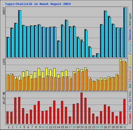 Tages-Statistik im Monat August 2024