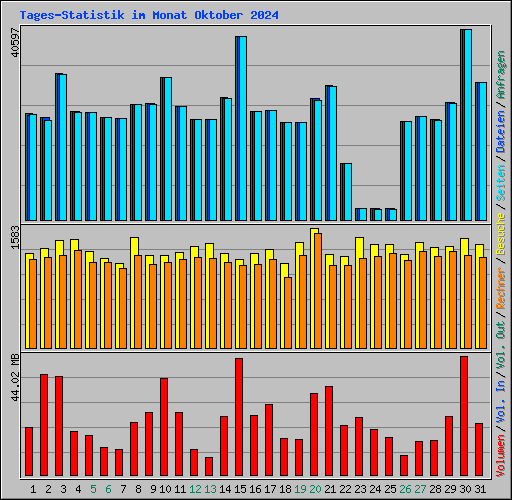 Tages-Statistik im Monat Oktober 2024