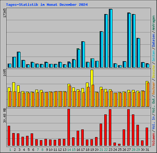 Tages-Statistik im Monat Dezember 2024