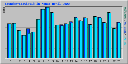 Stunden-Statistik im Monat April 2022
