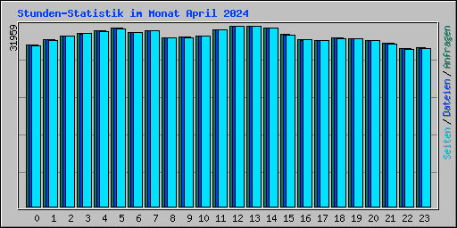 Stunden-Statistik im Monat April 2024