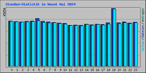 Stunden-Statistik im Monat Mai 2024