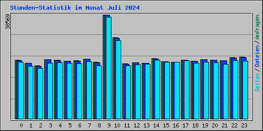 Stunden-Statistik im Monat Juli 2024