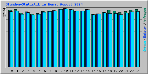 Stunden-Statistik im Monat August 2024