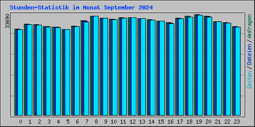 Stunden-Statistik im Monat September 2024