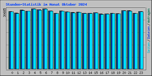 Stunden-Statistik im Monat Oktober 2024