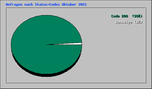 Anfragen nach Status-Codes Oktober 2021